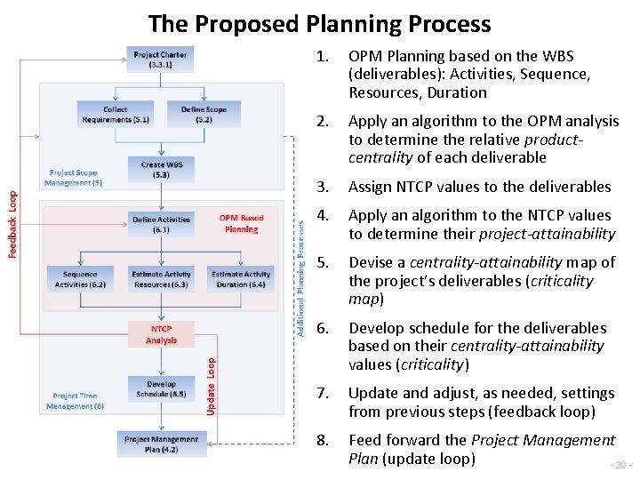 The Proposed Planning Process 1. OPM Planning based on the WBS (deliverables): Activities, Sequence,