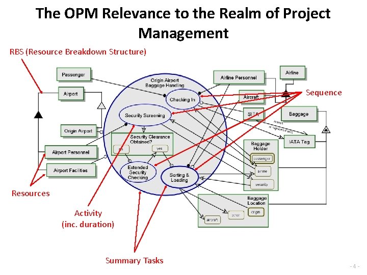 The OPM Relevance to the Realm of Project Management RBS (Resource Breakdown Structure) Sequence
