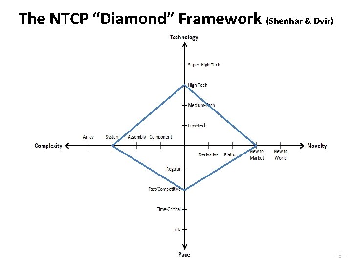 The NTCP “Diamond” Framework (Shenhar & Dvir) -5 - 