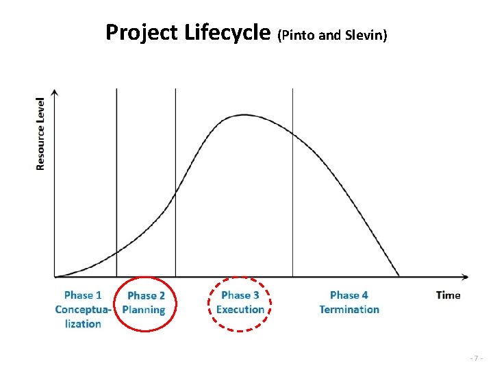 Project Lifecycle (Pinto and Slevin) -7 - 