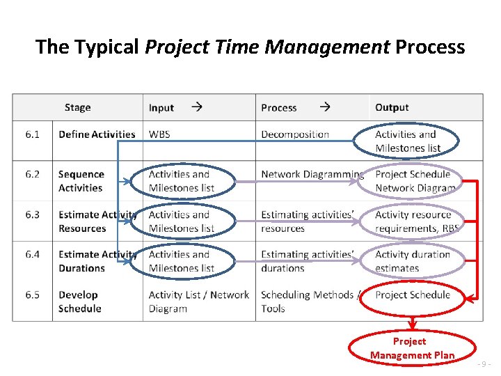 The Typical Project Time Management Process Project Management Plan -9 - 