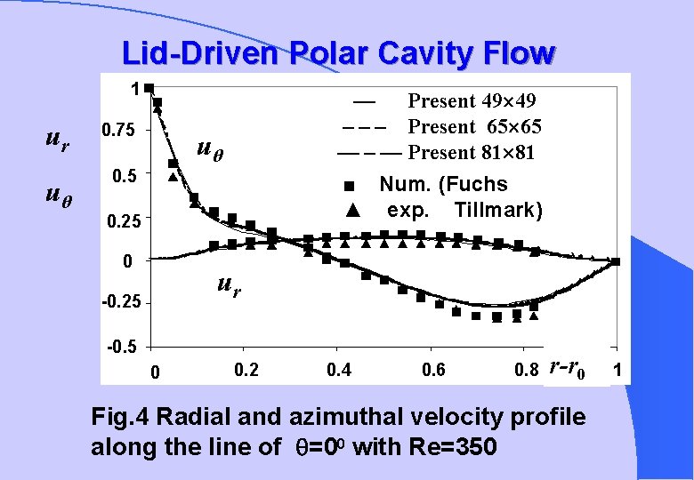 Lid-Driven Polar Cavity Flow 1 ur uθ 0. 75 — Present 49 49 –