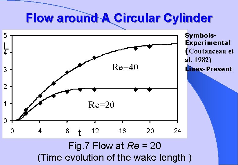 Flow around A Circular Cylinder Symbols. Experimental 5 L 4 Re=40 3 (Coutanceau et