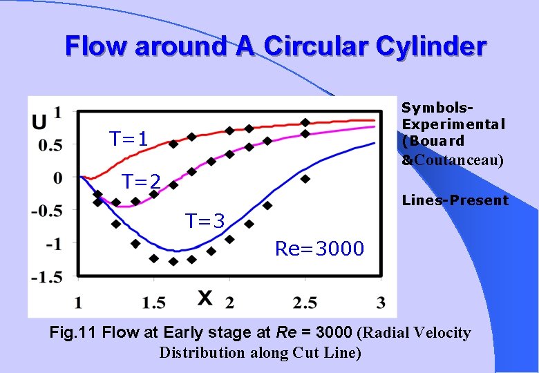 Flow around A Circular Cylinder Symbols. Experimental (Bouard &Coutanceau) T=1 T=2 Lines-Present T=3 Re=3000