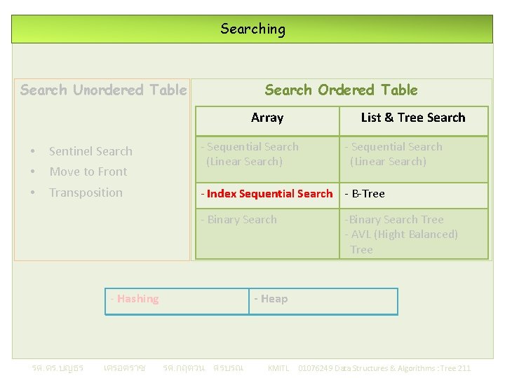 Searching Search Ordered Table Search Unordered Table Array • Sentinel Search • Move to
