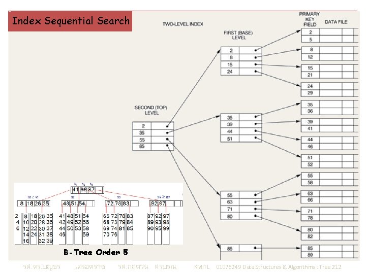Index Sequential Search B-Tree Order 5 รศ. ดร. บญธร เครอตราช รศ. กฤตวน ศรบรณ KMITL
