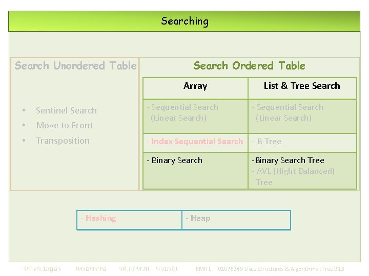 Searching Search Ordered Table Search Unordered Table Array • Sentinel Search • Move to