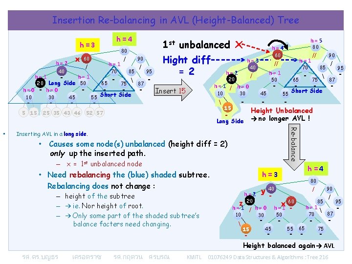 Insertion Re-balancing in AVL (Height-Balanced) Tree h = 4 h = 3 x h