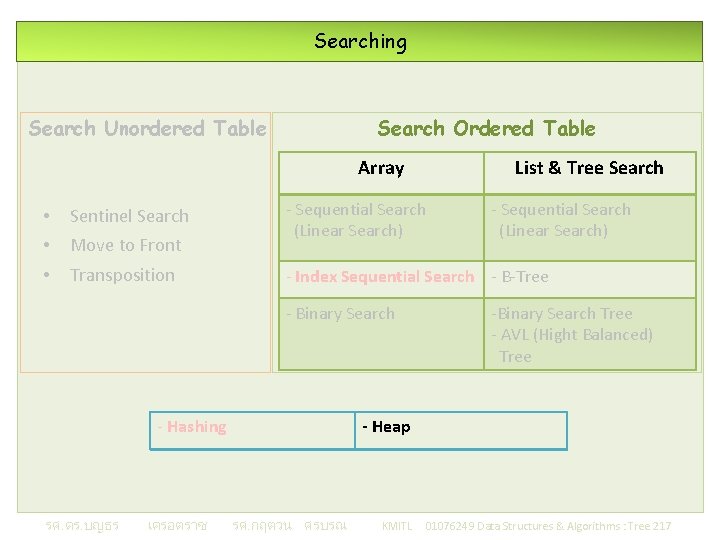 Searching Search Ordered Table Search Unordered Table Array • Sentinel Search • Move to