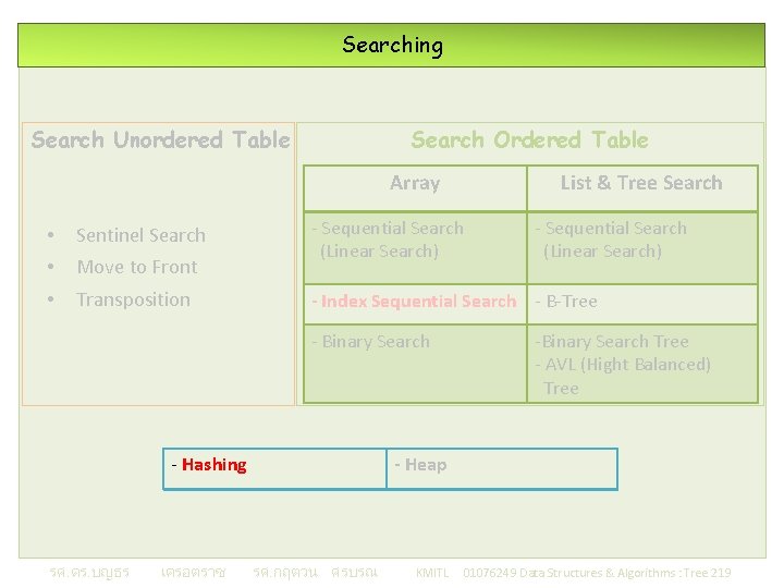 Searching Search Ordered Table Search Unordered Table Array • Sentinel Search • Move to