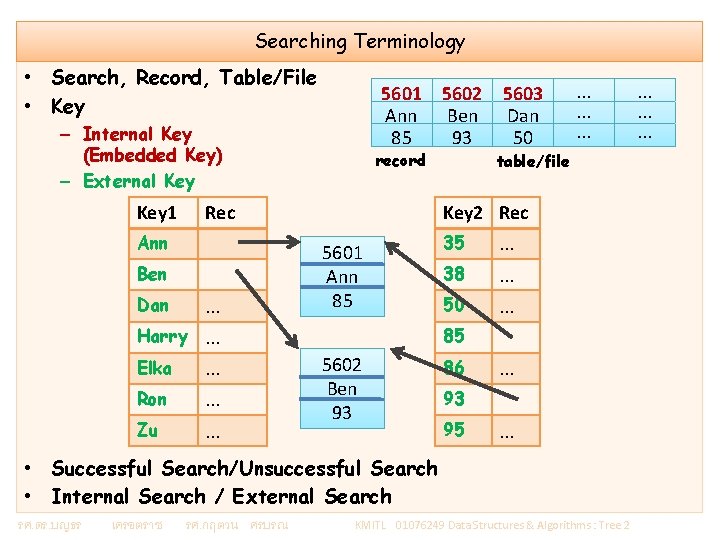 Searching Terminology • Search, Record, Table/File • Key 5601 Ann 85 – Internal Key