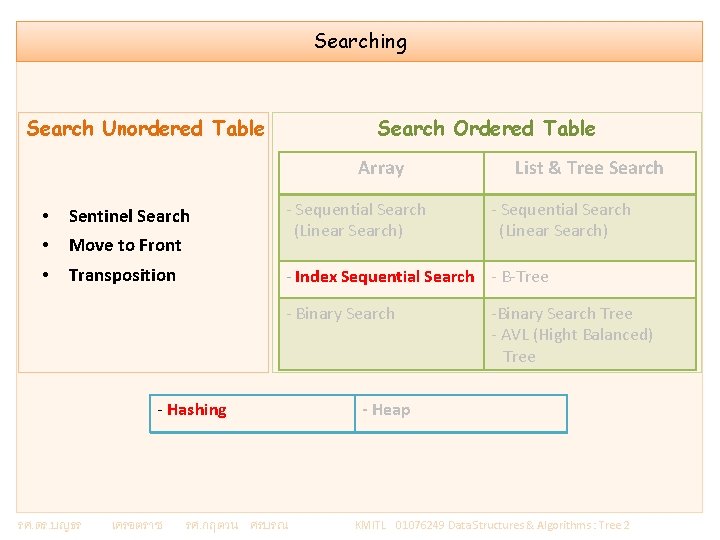 Searching Search Unordered Table Search Ordered Table Array • Sentinel Search • Move to