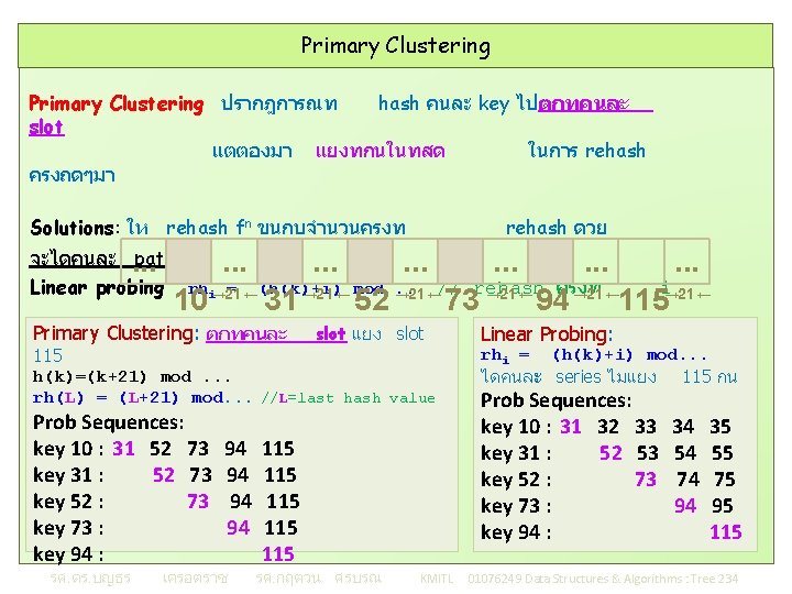 Primary Clustering ปรากฎการณท hash คนละ key ไปตกทคนละ slot แตตองมา แยงทกนในทสด ในการ rehash ครงถดๆมา Solutions: