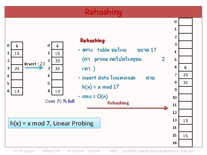 Rehashing 0 1 2 Rehashing 0 6 1 15 2 23 (คา prime ถดไปทใหญขน