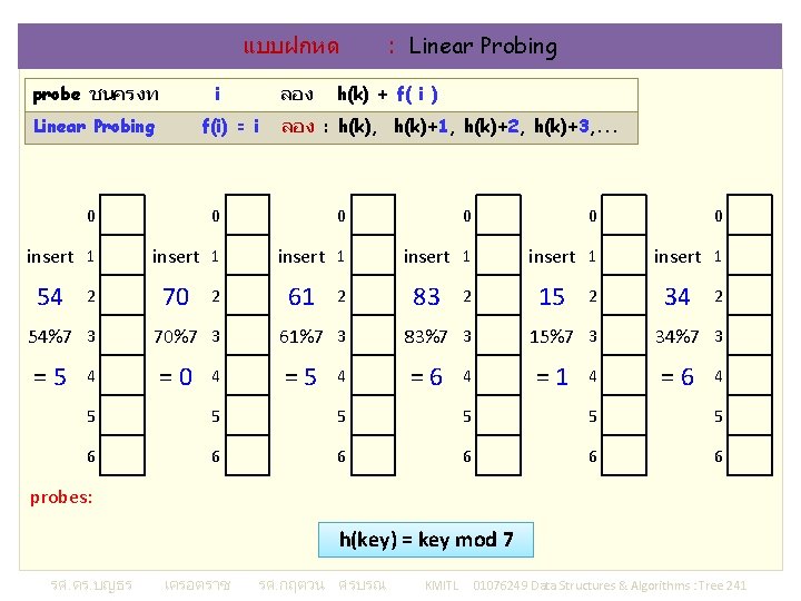 แบบฝกหด probe ชนครงท i Linear Probing ลอง f(i) = i : Linear Probing h(k)