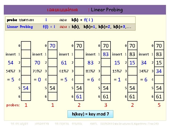 เฉลยแบบฝกหด probe ชนครงท i Linear Probing f(i) = i 0 0 insert 1 54