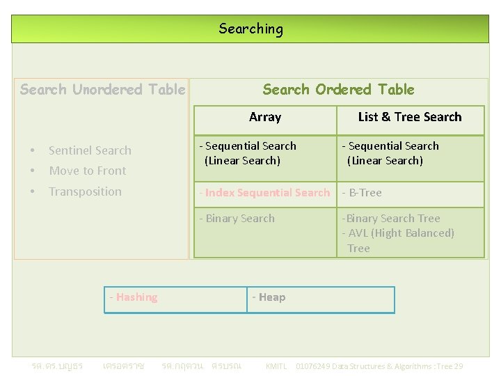 Searching Search Ordered Table Search Unordered Table Array • Sentinel Search • Move to