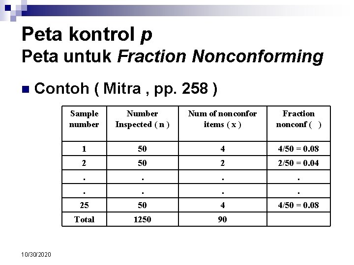 Peta kontrol p Peta untuk Fraction Nonconforming n Contoh ( Mitra , pp. 258