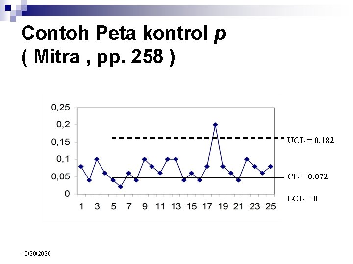 Contoh Peta kontrol p ( Mitra , pp. 258 ) UCL = 0. 182