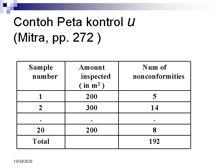 Contoh Peta kontrol u (Mitra, pp. 272 ) Sample number Num of nonconformities 1