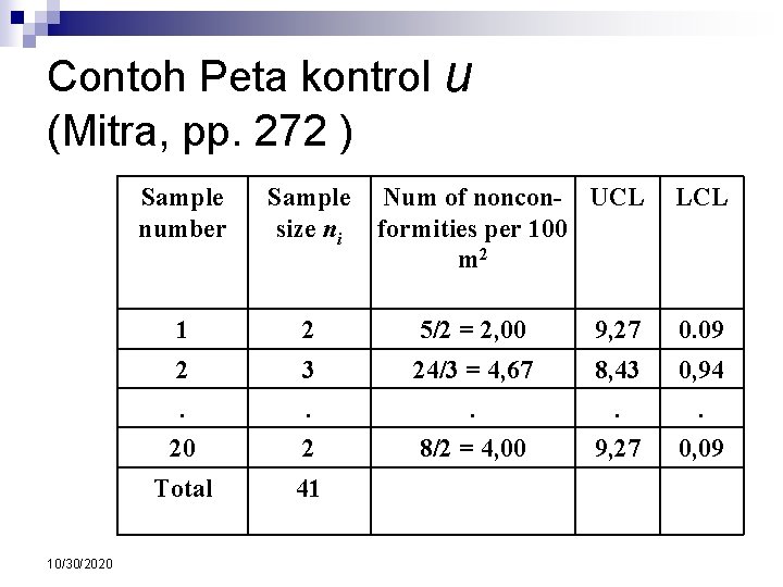 Contoh Peta kontrol u (Mitra, pp. 272 ) 10/30/2020 Sample number Sample size ni