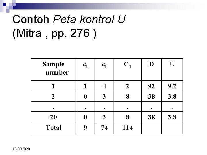 Contoh Peta kontrol U (Mitra , pp. 276 ) Sample number 10/30/2020 c 1