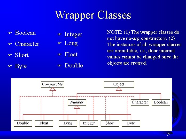 Wrapper Classes F Boolean F F Character F Integer Long F Short F Float