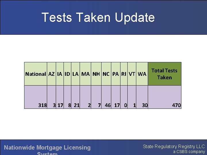 Tests Taken Update National AZ IA ID LA MA NH NC PA RI VT
