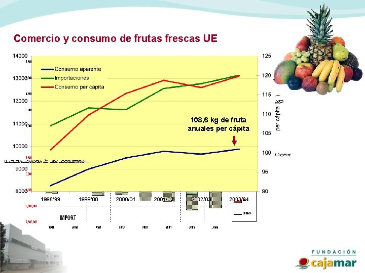 Comercio y consumo de frutas frescas UE 108, 6 kg de fruta anuales per