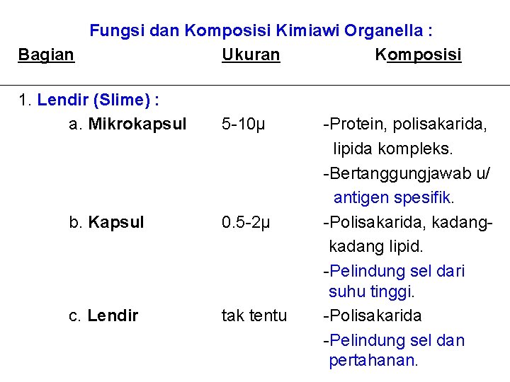 Fungsi dan Komposisi Kimiawi Organella : Bagian Ukuran Komposisi 1. Lendir (Slime) : a.