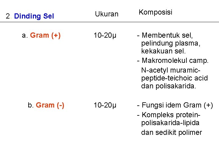 2. Dinding Sel a. Gram (+) b. Gram (-) Ukuran Komposisi 10 -20µ -