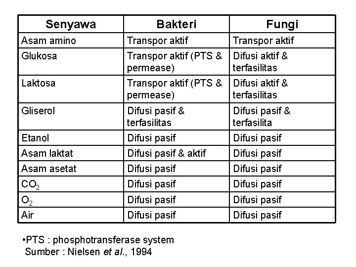 Senyawa Bakteri Fungi Asam amino Transpor aktif Glukosa Transpor aktif (PTS & Difusi aktif