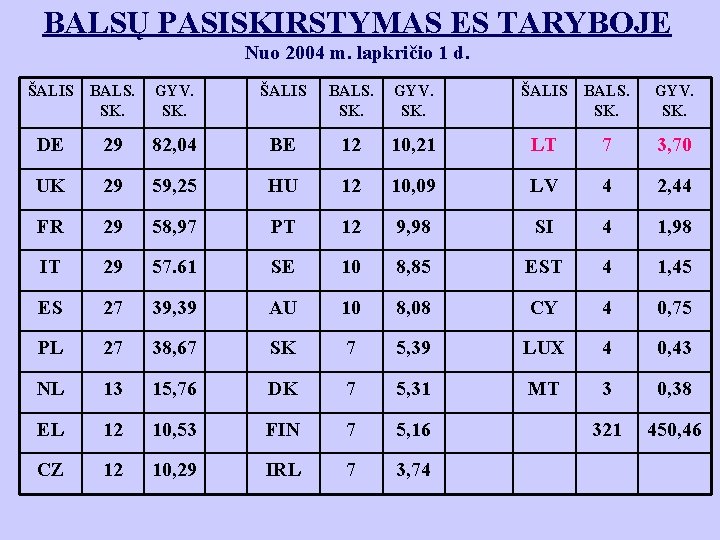 BALSŲ PASISKIRSTYMAS ES TARYBOJE Nuo 2004 m. lapkričio 1 d. ŠALIS BALS. SK. GYV.