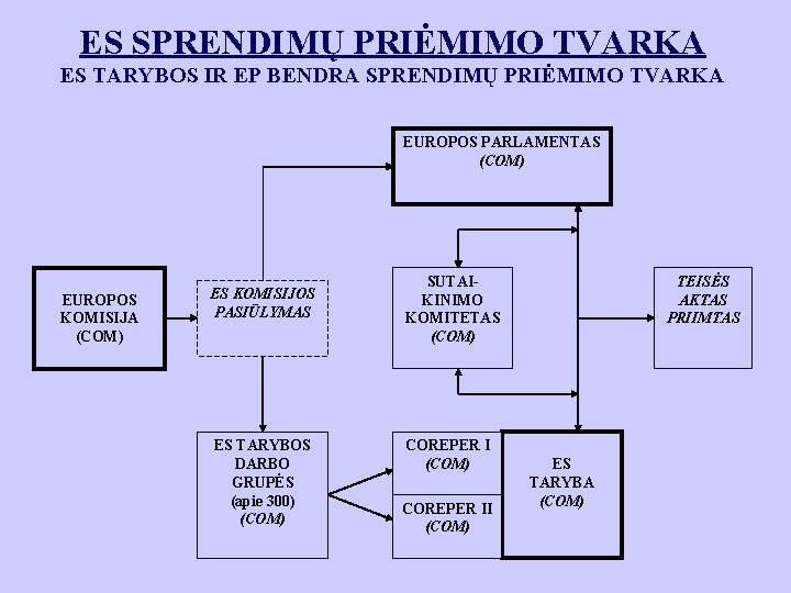 ES SPRENDIMŲ PRIĖMIMO TVARKA ES TARYBOS IR EP BENDRA SPRENDIMŲ PRIĖMIMO TVARKA EUROPOS PARLAMENTAS