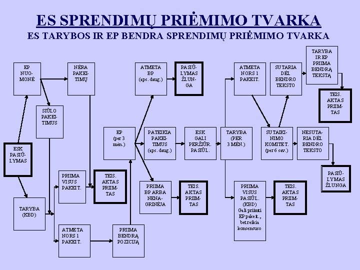 ES SPRENDIMŲ PRIĖMIMO TVARKA ES TARYBOS IR EP BENDRA SPRENDIMŲ PRIĖMIMO TVARKA EP NUOMONĖ