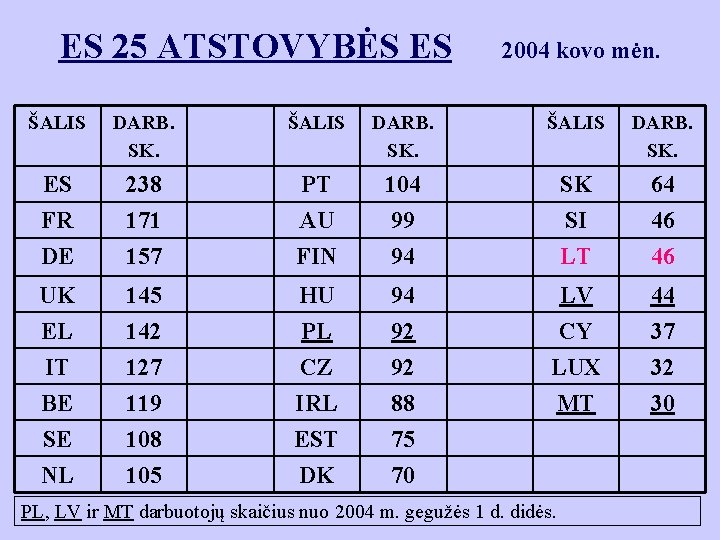 ES 25 ATSTOVYBĖS ES 2004 kovo mėn. ŠALIS DARB. SK. ES FR 238 171