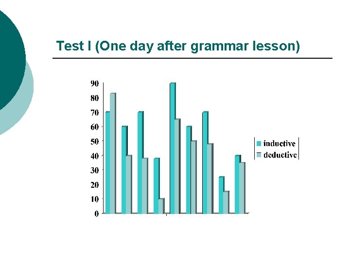 Test I (One day after grammar lesson) 
