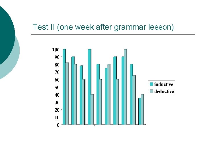 Test II (one week after grammar lesson) 