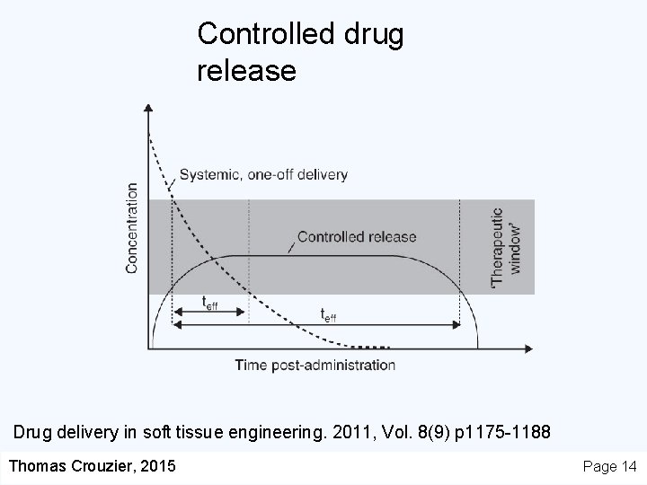 Controlled drug release Drug delivery in soft tissue engineering. 2011, Vol. 8(9) p 1175