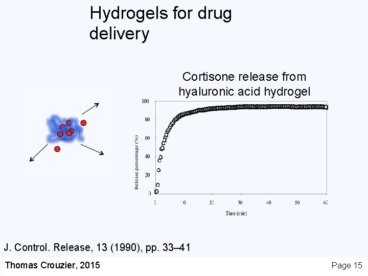 Hydrogels for drug delivery Cortisone release from hyaluronic acid hydrogel J. Control. Release, 13