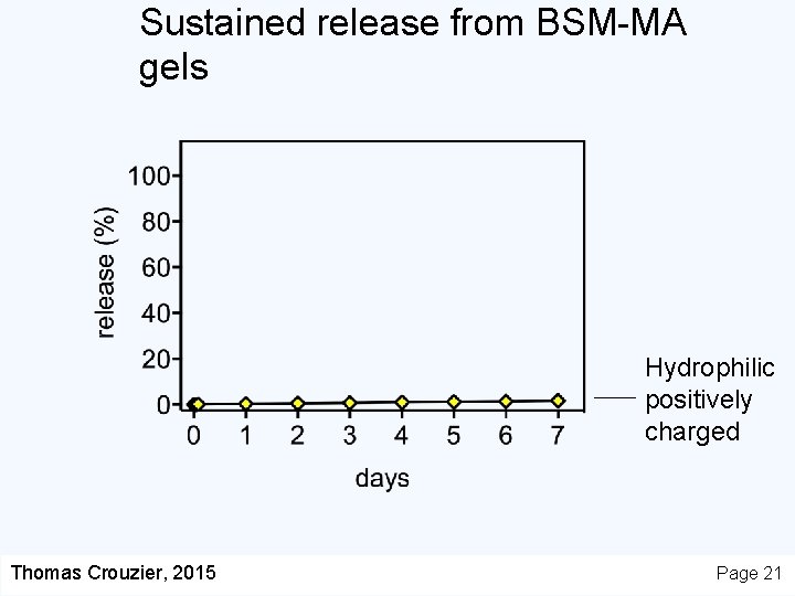 Sustained release from BSM-MA gels Hydrophilic positively charged Thomas Crouzier, 2015 Page 21 