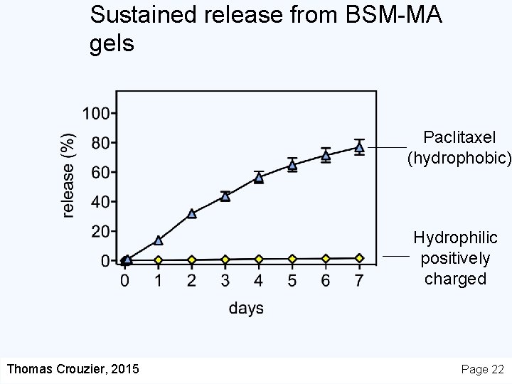 Sustained release from BSM-MA gels Paclitaxel (hydrophobic) Hydrophilic positively charged Thomas Crouzier, 2015 Page