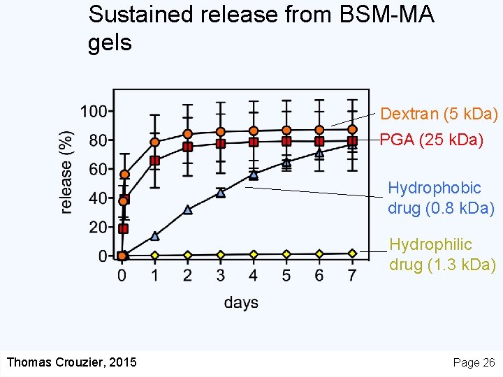 Sustained release from BSM-MA gels Dextran (5 k. Da) PGA (25 k. Da) Hydrophobic