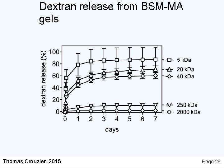 Dextran release from BSM-MA gels Thomas Crouzier, 2015 Page 28 