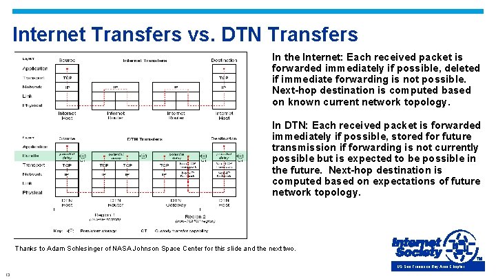 Internet Transfers vs. DTN Transfers In the Internet: Each received packet is forwarded immediately