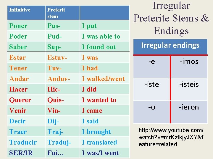 Infinitive Preterit stem Poner Poder Saber Estar Tener Andar Hacer Querer Venir Decir Traer