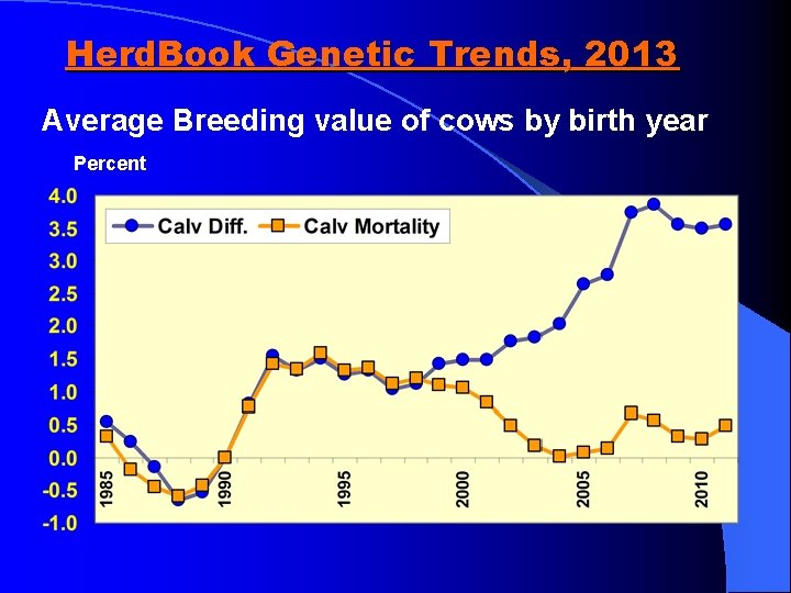 Herd. Book Genetic Trends, 2013 Average Breeding value of cows by birth year Percent