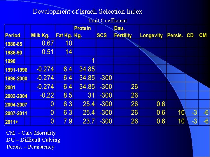 Development of Israeli Selection Index Trait Coefficient CM - Calv Mortality DC – Difficult