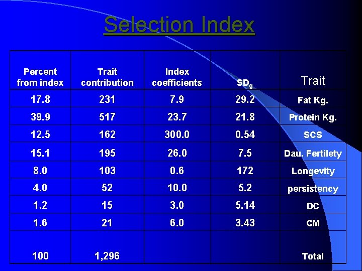 Selection Index Percent from index Trait contribution Index coefficients SDg Trait 17. 8 231