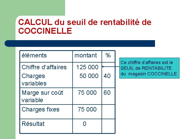 CALCUL du seuil de rentabilité de COCCINELLE éléments montant % Chiffre d’affaires Charges variables